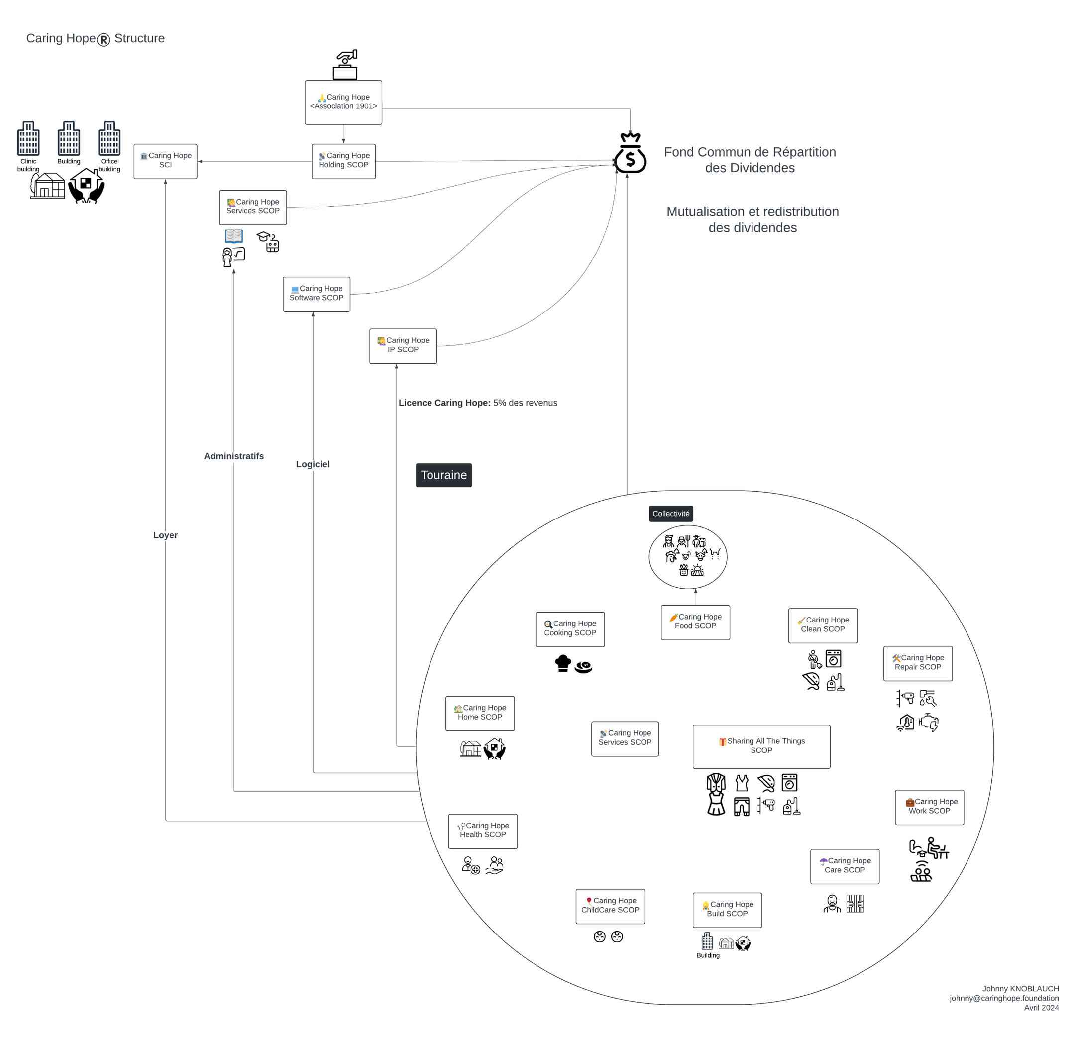 Ici vous avez une illustration d’un point de vue structurelle les différentes SCOP sur la zone : Touraine. Par le biais des status les SCOP versent leur dividende à l’association ***Caring Hope*** pour constituer un Fond Commun de Répartition des Dividend